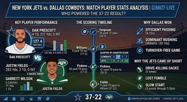 New York Jets vs Dallas Cowboys match player stats infographic breakdown by gimkit-live